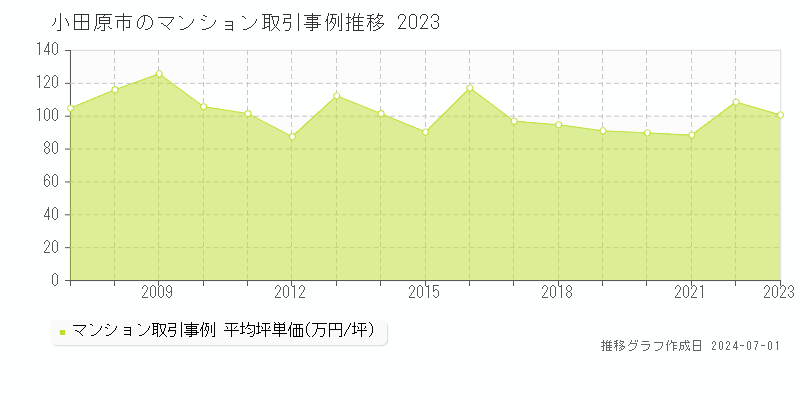 小田原市全域のマンション取引事例推移グラフ 