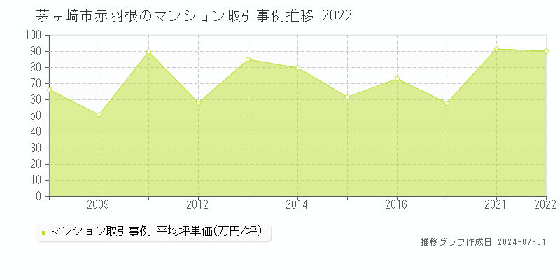 茅ヶ崎市赤羽根のマンション取引事例推移グラフ 