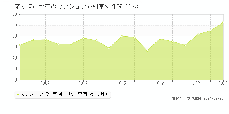 茅ヶ崎市今宿のマンション取引事例推移グラフ 