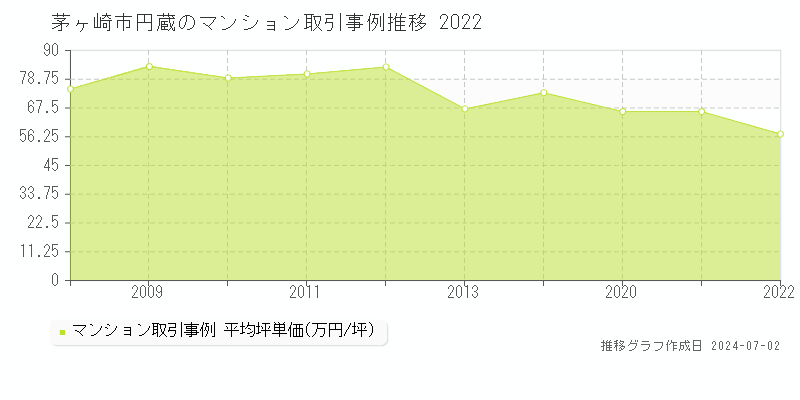 茅ヶ崎市円蔵のマンション取引事例推移グラフ 