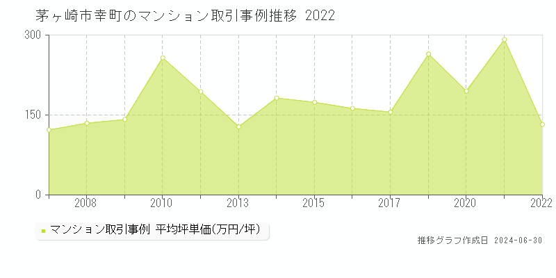 茅ヶ崎市幸町のマンション取引事例推移グラフ 