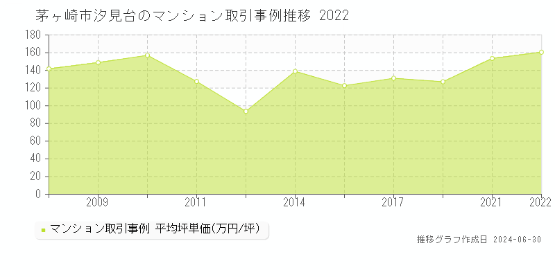 茅ヶ崎市汐見台のマンション取引事例推移グラフ 