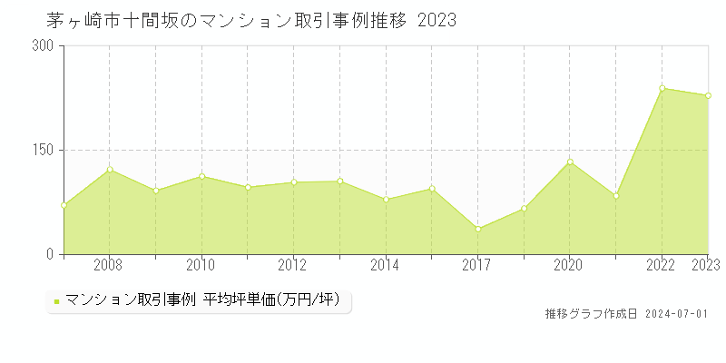 茅ヶ崎市十間坂のマンション取引事例推移グラフ 