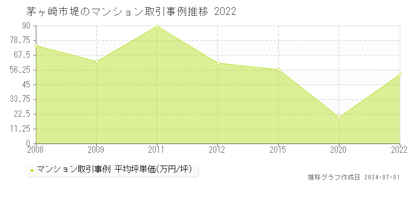茅ヶ崎市堤のマンション取引事例推移グラフ 
