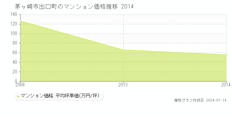 茅ヶ崎市出口町のマンション取引事例推移グラフ 