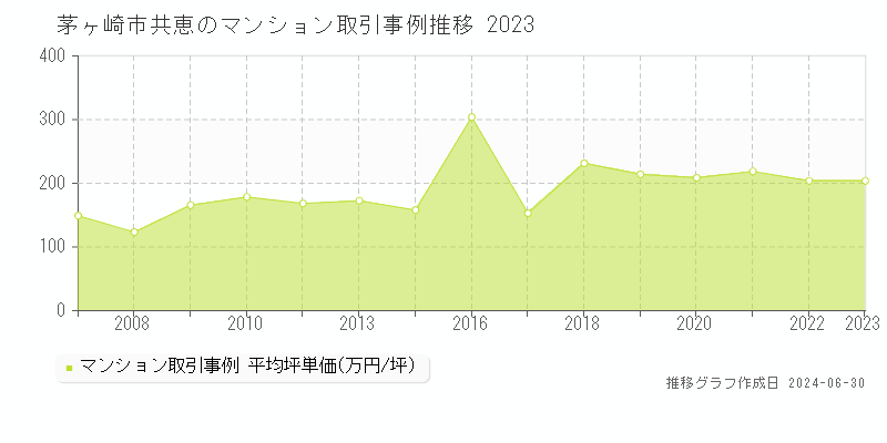 茅ヶ崎市共恵のマンション取引事例推移グラフ 