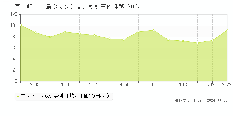 茅ヶ崎市中島のマンション取引事例推移グラフ 