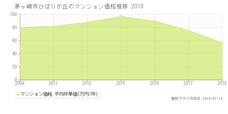 茅ヶ崎市ひばりが丘のマンション取引事例推移グラフ 