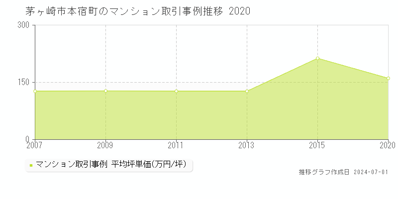 茅ヶ崎市本宿町のマンション取引事例推移グラフ 