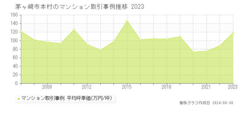 茅ヶ崎市本村のマンション取引事例推移グラフ 