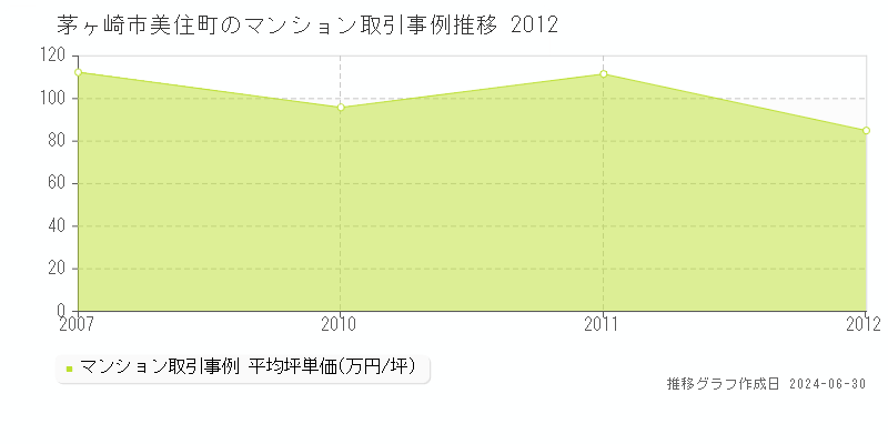 茅ヶ崎市美住町のマンション取引事例推移グラフ 