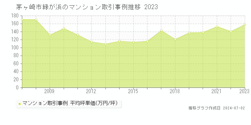 茅ヶ崎市緑が浜のマンション取引事例推移グラフ 