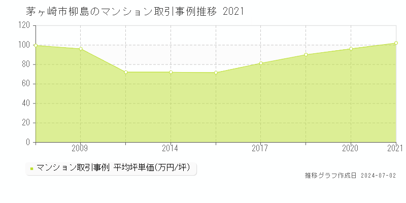 茅ヶ崎市柳島のマンション取引事例推移グラフ 