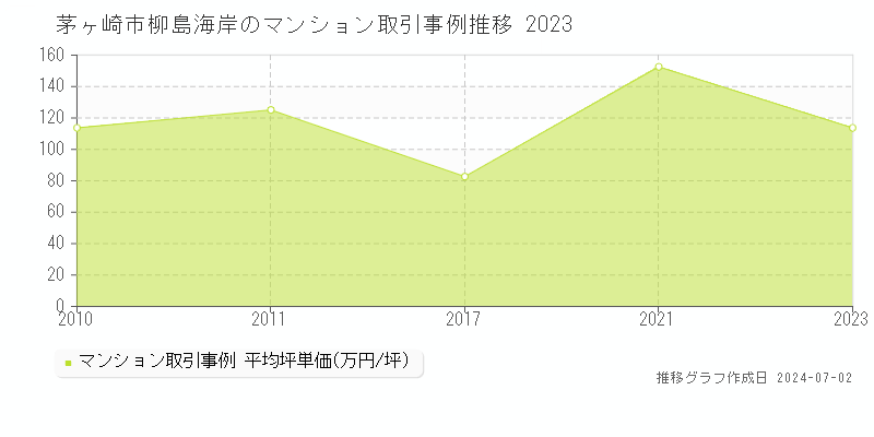 茅ヶ崎市柳島海岸のマンション取引事例推移グラフ 