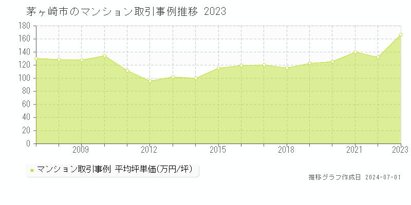 茅ヶ崎市全域のマンション取引事例推移グラフ 