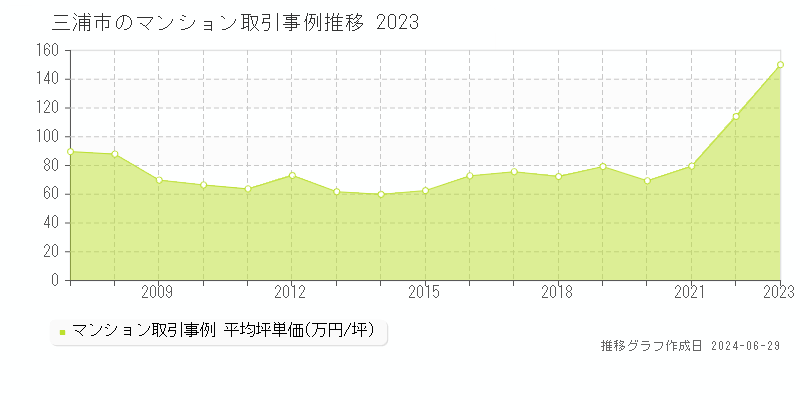 三浦市のマンション取引事例推移グラフ 