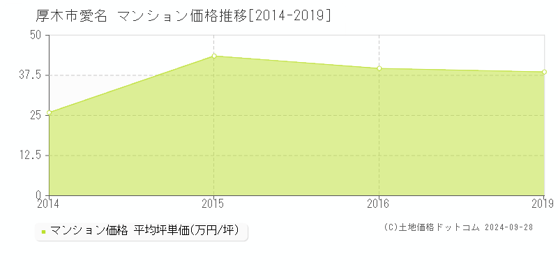 愛名(厚木市)のマンション価格推移グラフ(坪単価)[2014-2019年]