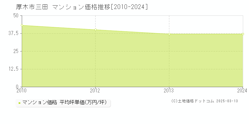 三田(厚木市)のマンション価格推移グラフ(坪単価)[2010-2013年]