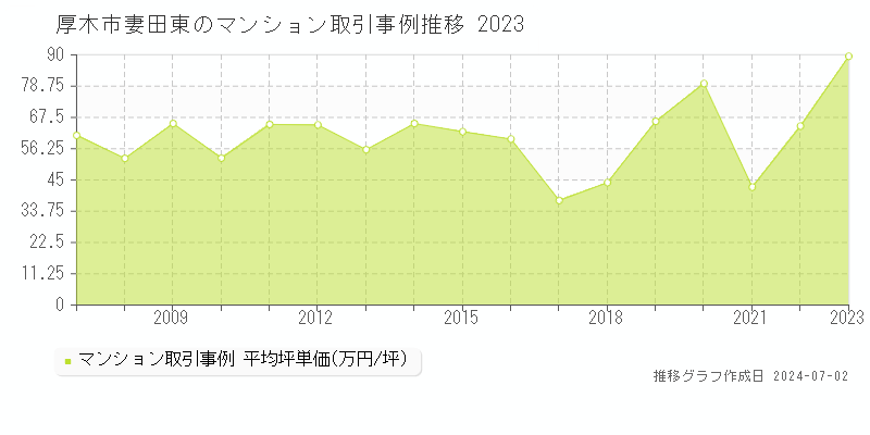 厚木市妻田東のマンション取引事例推移グラフ 