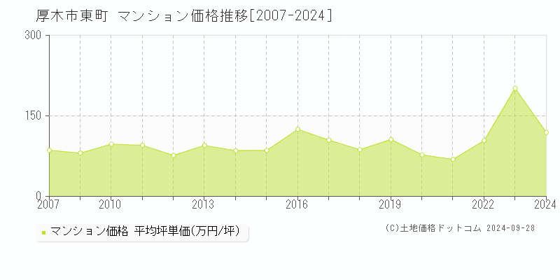 東町(厚木市)のマンション価格推移グラフ(坪単価)[2007-2024年]