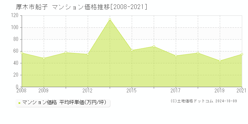 船子(厚木市)のマンション価格推移グラフ(坪単価)[2008-2021年]