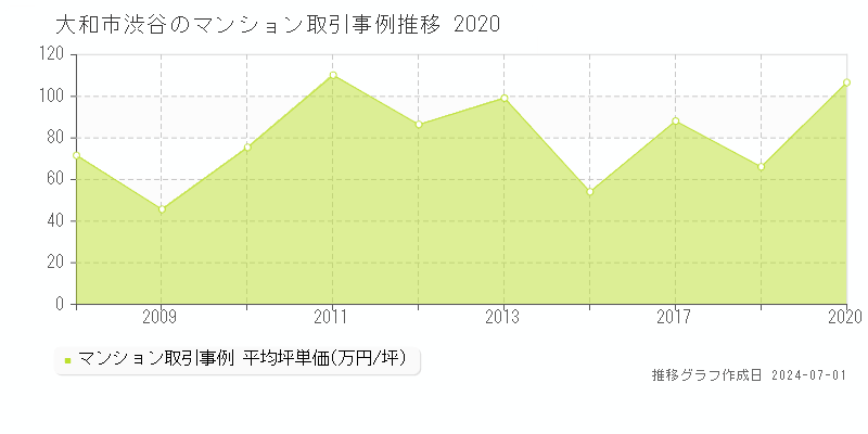 大和市渋谷のマンション取引事例推移グラフ 