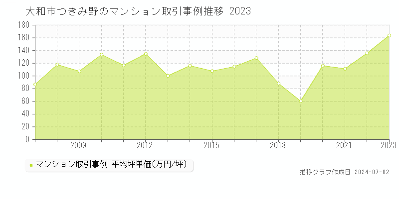 大和市つきみ野のマンション取引事例推移グラフ 