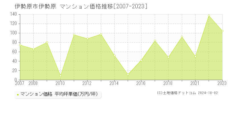 伊勢原(伊勢原市)のマンション価格推移グラフ(坪単価)[2007-2023年]