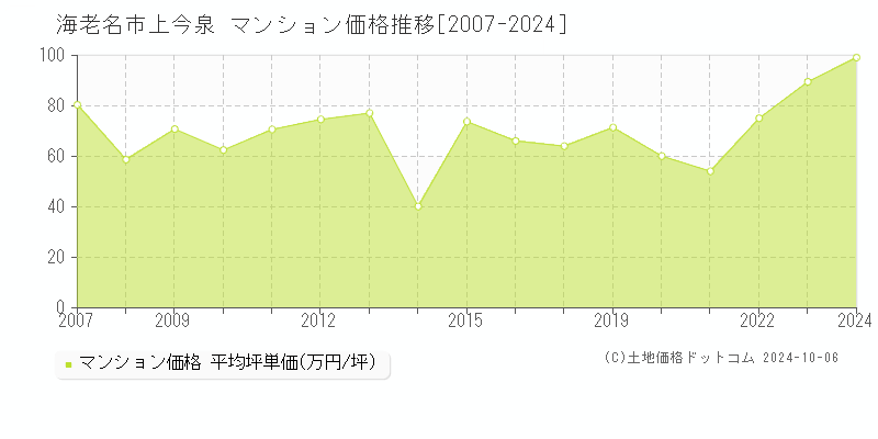 上今泉(海老名市)のマンション価格推移グラフ(坪単価)