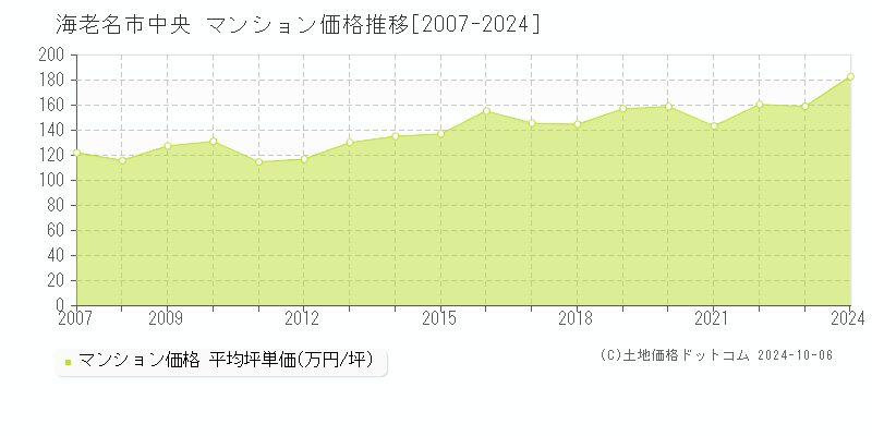 中央(海老名市)のマンション価格推移グラフ(坪単価)