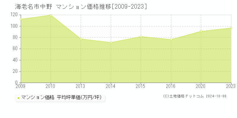 中野(海老名市)のマンション価格推移グラフ(坪単価)[2009-2023年]