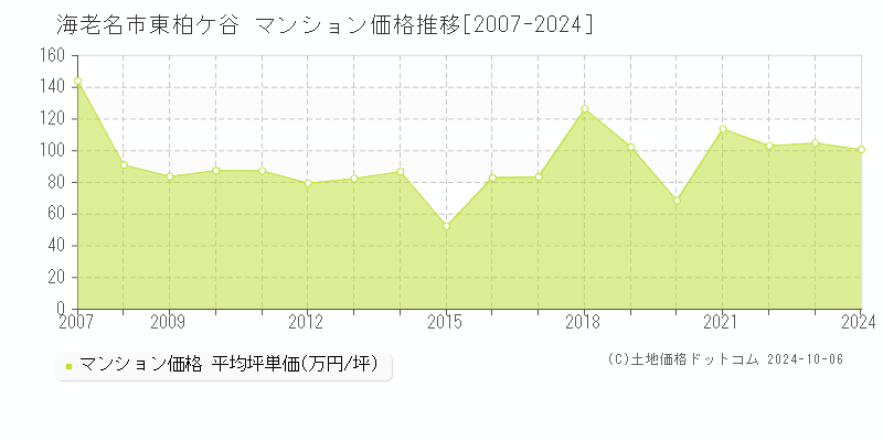 東柏ケ谷(海老名市)のマンション価格推移グラフ(坪単価)[2007-2024年]