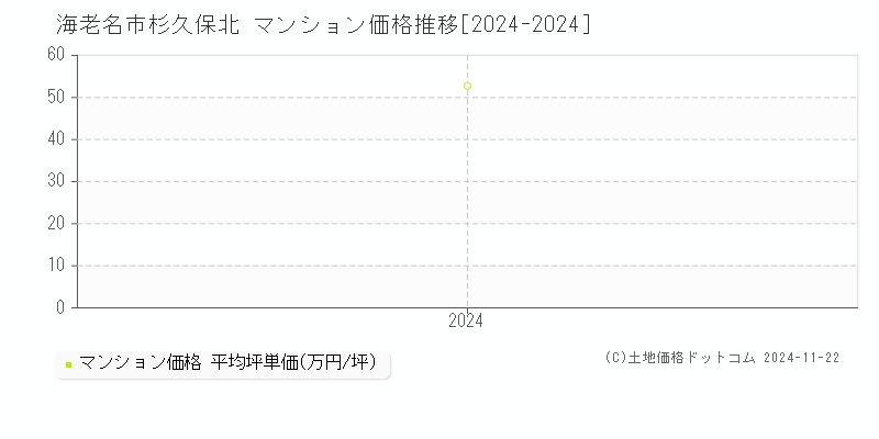 杉久保北(海老名市)のマンション価格推移グラフ(坪単価)[2024-2024年]