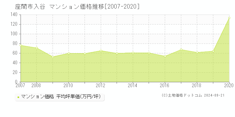 入谷(座間市)のマンション価格推移グラフ(坪単価)[2007-2020年]