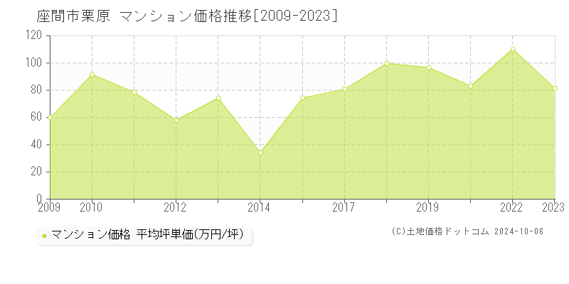 栗原(座間市)のマンション価格推移グラフ(坪単価)[2009-2023年]