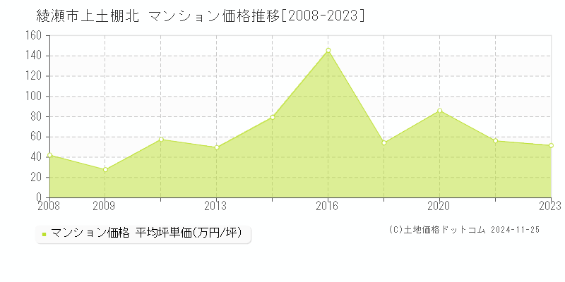 上土棚北(綾瀬市)のマンション価格推移グラフ(坪単価)[2008-2023年]