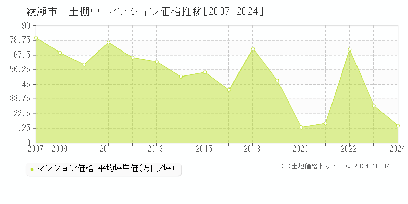 上土棚中(綾瀬市)のマンション価格推移グラフ(坪単価)[2007-2024年]