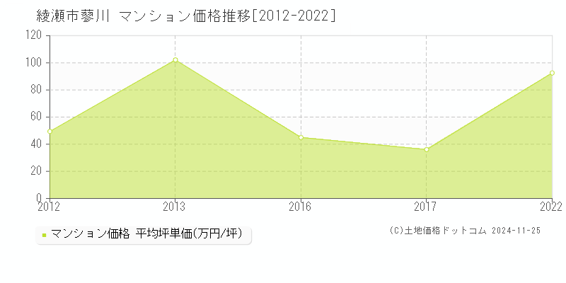 蓼川(綾瀬市)のマンション価格推移グラフ(坪単価)[2012-2022年]