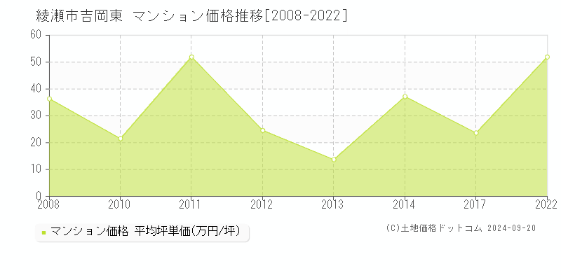 吉岡東(綾瀬市)のマンション価格推移グラフ(坪単価)[2008-2022年]