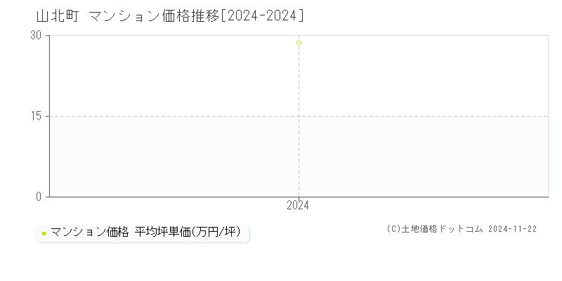 山北町(神奈川県)のマンション価格推移グラフ(坪単価)[2024-2024年]