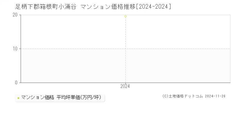 小涌谷(足柄下郡箱根町)のマンション価格推移グラフ(坪単価)[2024-2024年]