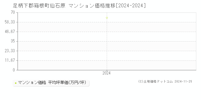 仙石原(足柄下郡箱根町)のマンション価格推移グラフ(坪単価)[2024-2024年]