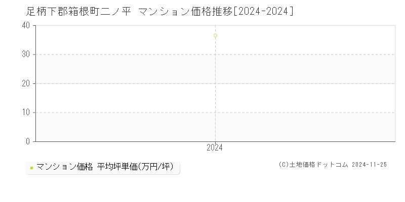 二ノ平(足柄下郡箱根町)のマンション価格推移グラフ(坪単価)[2024-2024年]