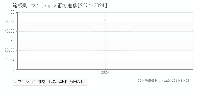 箱根町(神奈川県)のマンション価格推移グラフ(坪単価)[2024-2024年]