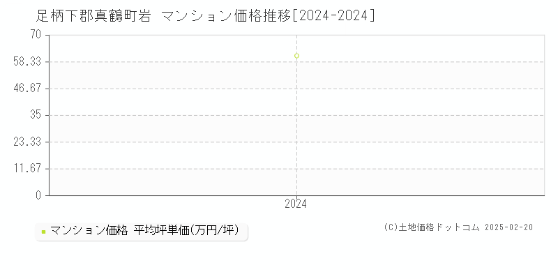 岩(足柄下郡真鶴町)のマンション価格推移グラフ(坪単価)[2024-2024年]