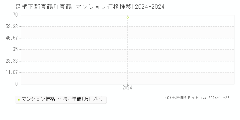 真鶴(足柄下郡真鶴町)のマンション価格推移グラフ(坪単価)[2024-2024年]