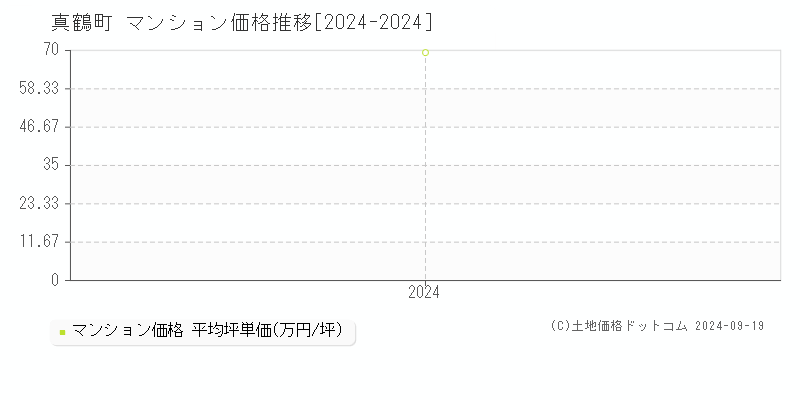 全域(真鶴町)のマンション価格推移グラフ(坪単価)[2024-2024年]