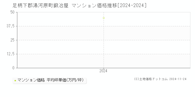 鍛冶屋(足柄下郡湯河原町)のマンション価格推移グラフ(坪単価)[2024-2024年]