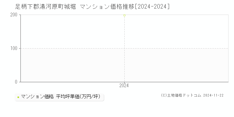 城堀(足柄下郡湯河原町)のマンション価格推移グラフ(坪単価)[2024-2024年]