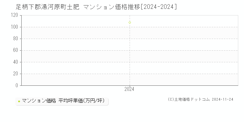 土肥(足柄下郡湯河原町)のマンション価格推移グラフ(坪単価)[2024-2024年]